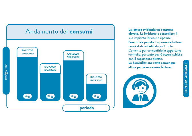 Infografica sull'andamento dei consumi
